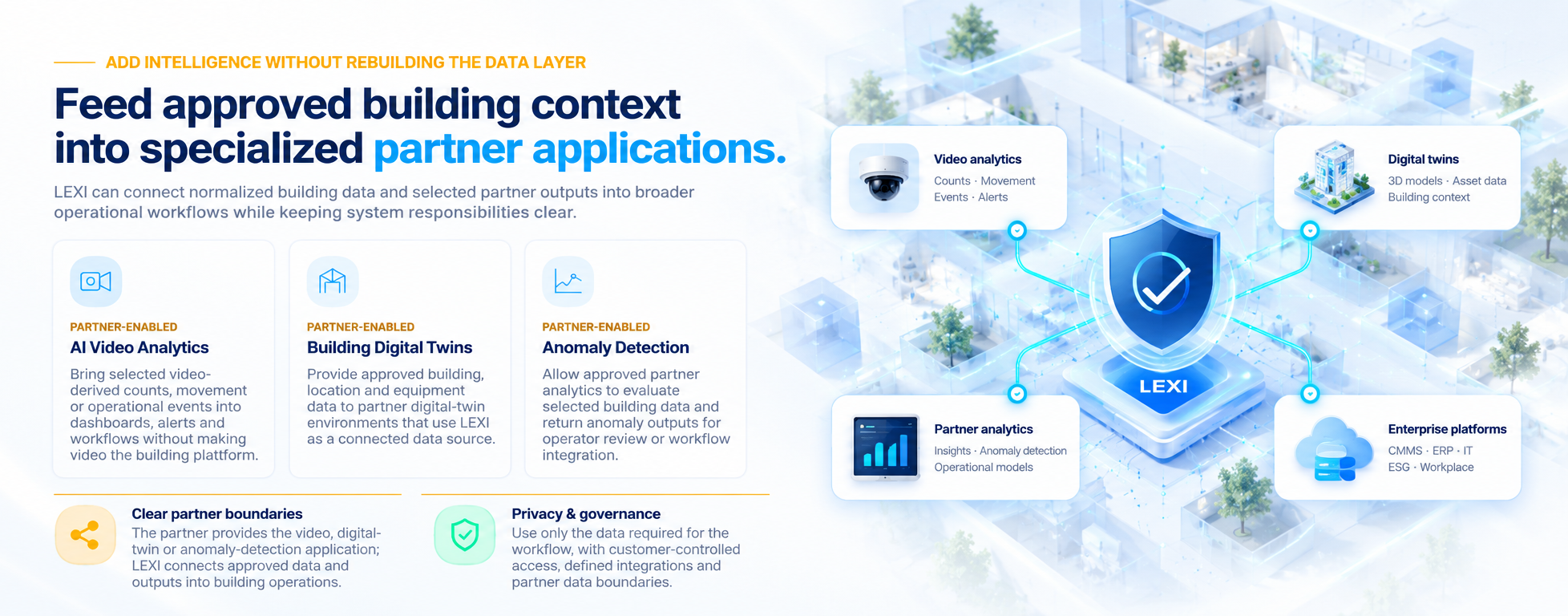 Feed approved building context into specialized partner applications: AI Video Analytics, Building Digital Twins and Anomaly Detection, with clear partner boundaries and privacy governance, connecting to video analytics, digital twins, partner analytics and enterprise platforms.