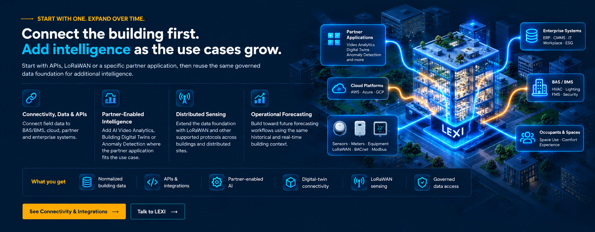 Connect the building first, add intelligence as the use cases grow: Connectivity Data & APIs, Partner-Enabled Intelligence, Distributed Sensing and Operational Forecasting, with LEXI linking partner applications, cloud platforms, enterprise systems, BAS/BMS and occupants and spaces.