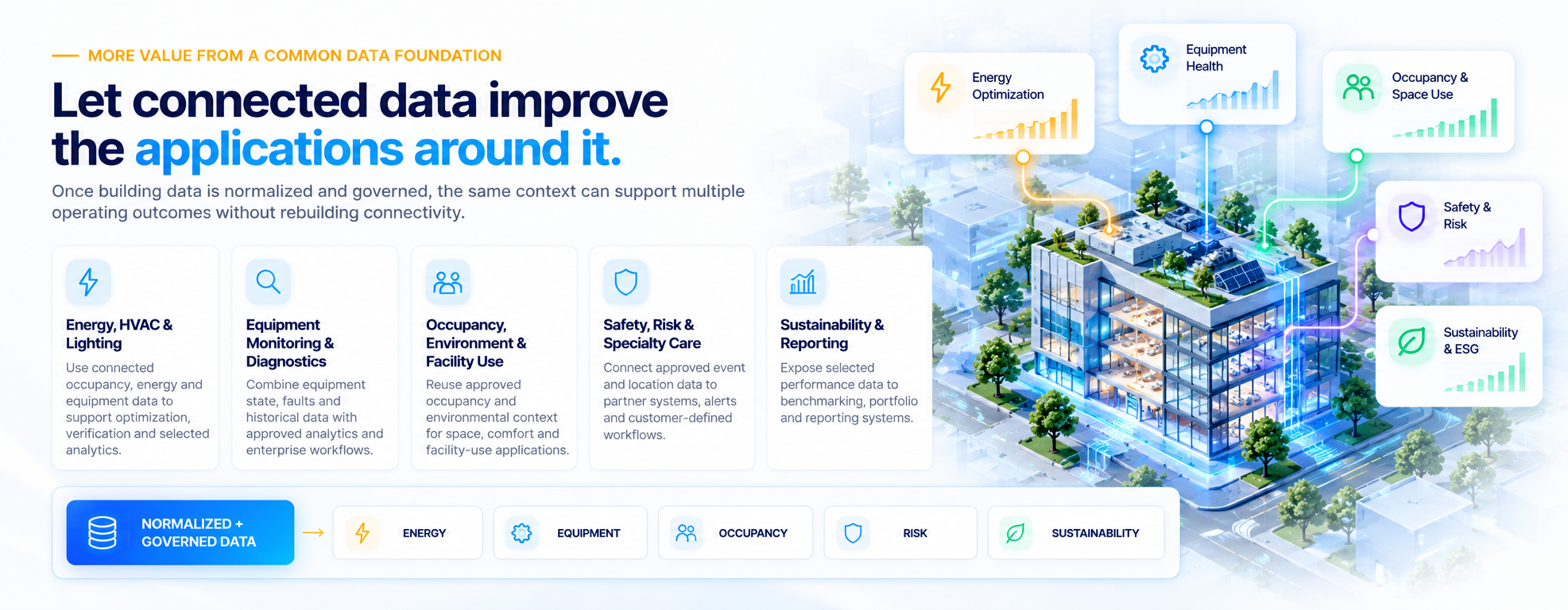 Let connected data improve the applications around it: Energy HVAC & Lighting, Equipment Monitoring & Diagnostics, Occupancy Environment & Facility Use, Safety Risk & Specialty Care, and Sustainability & Reporting.