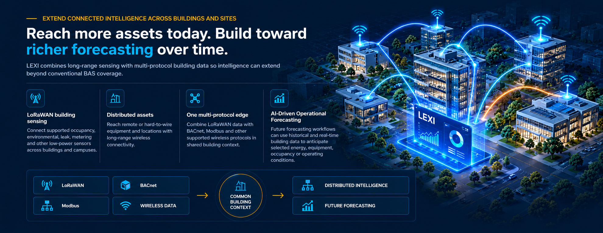 Reach more assets today, build toward richer forecasting over time: LoRaWAN building sensing, distributed assets, one multi-protocol edge and AI-driven operational forecasting, flowing into common building context across buildings and sites.