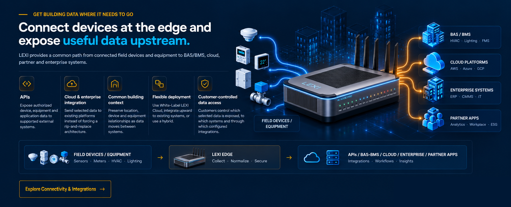 Connect devices at the edge and expose useful data upstream: APIs, cloud & enterprise integration, common building context, flexible deployment and customer-controlled data access, with field devices flowing through the LEXI edge to BAS/BMS, cloud platforms, enterprise systems and partner apps.