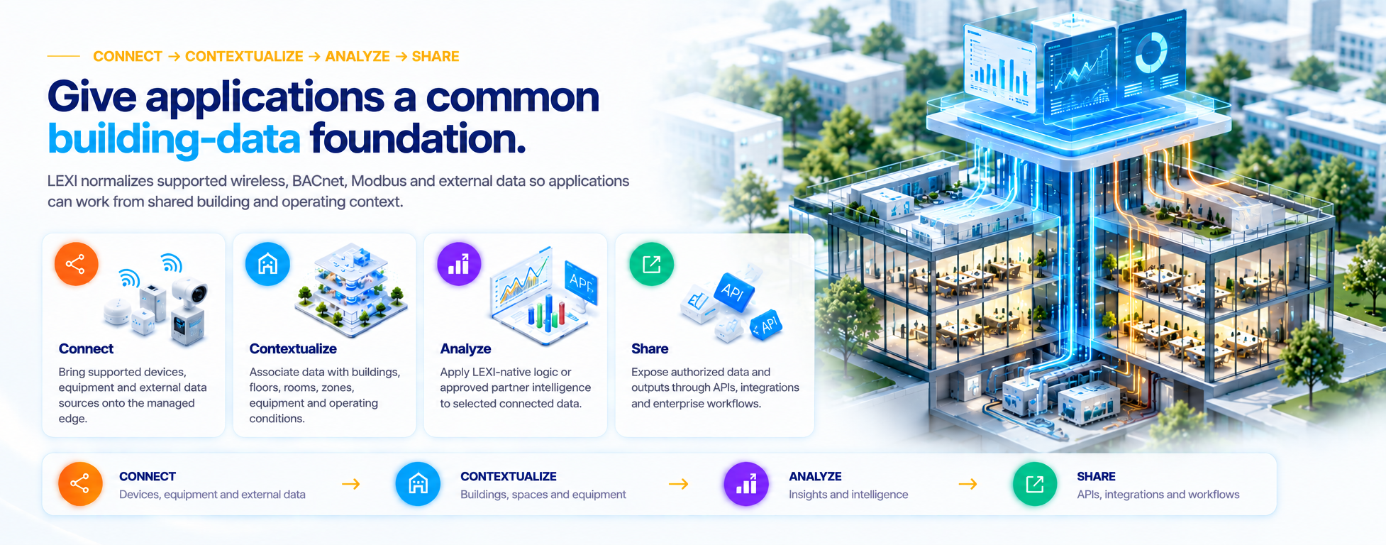 Give applications a common building-data foundation: connect, contextualize, analyze and share.