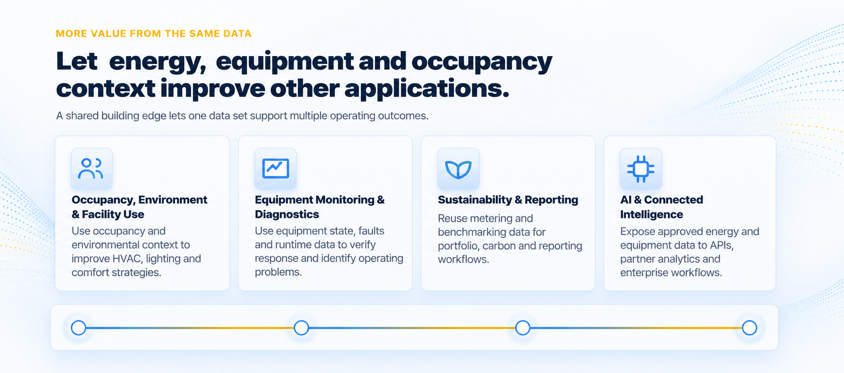 Let energy, equipment and occupancy context improve other applications: Occupancy Environment & Facility Use, Equipment Monitoring & Diagnostics, Sustainability & Reporting, and AI & Connected Intelligence.