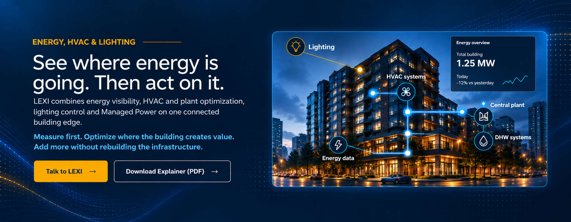 See where energy is going, then act on it: a connected building with lighting, HVAC systems, central plant, DHW systems and energy data, and a 1.25 MW total-building energy overview down 12% versus yesterday.