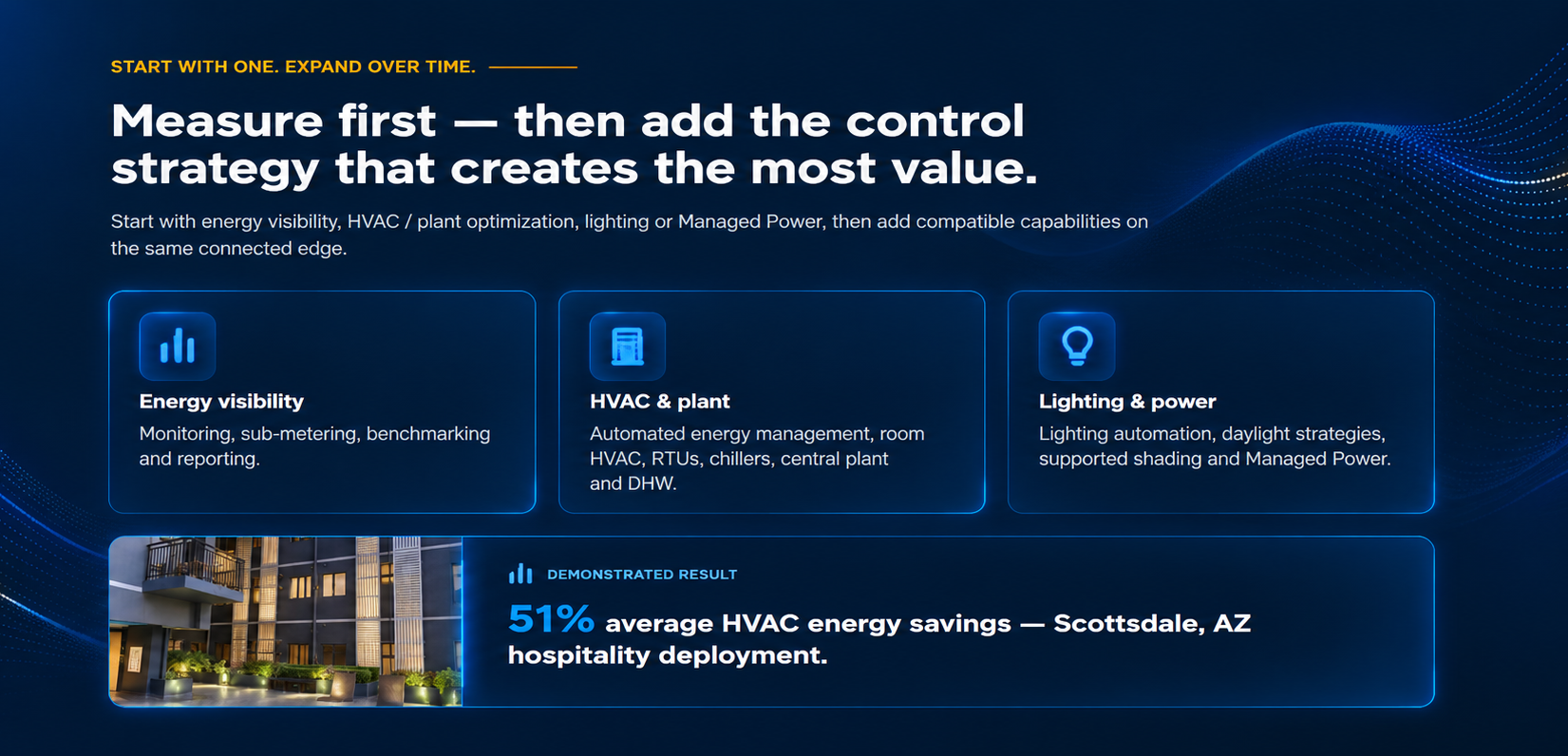 Measure first, then add the control strategy that creates the most value: energy visibility, HVAC & plant, and lighting & power, with a demonstrated result of 51% average HVAC energy savings in a Scottsdale, AZ hospitality deployment.
