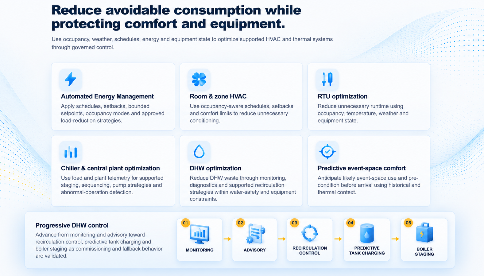 Reduce avoidable consumption while protecting comfort and equipment: automated energy management, room & zone HVAC, RTU optimization, chiller & central plant optimization, DHW optimization and predictive event-space comfort, with a progressive DHW control flow from monitoring to boiler staging.