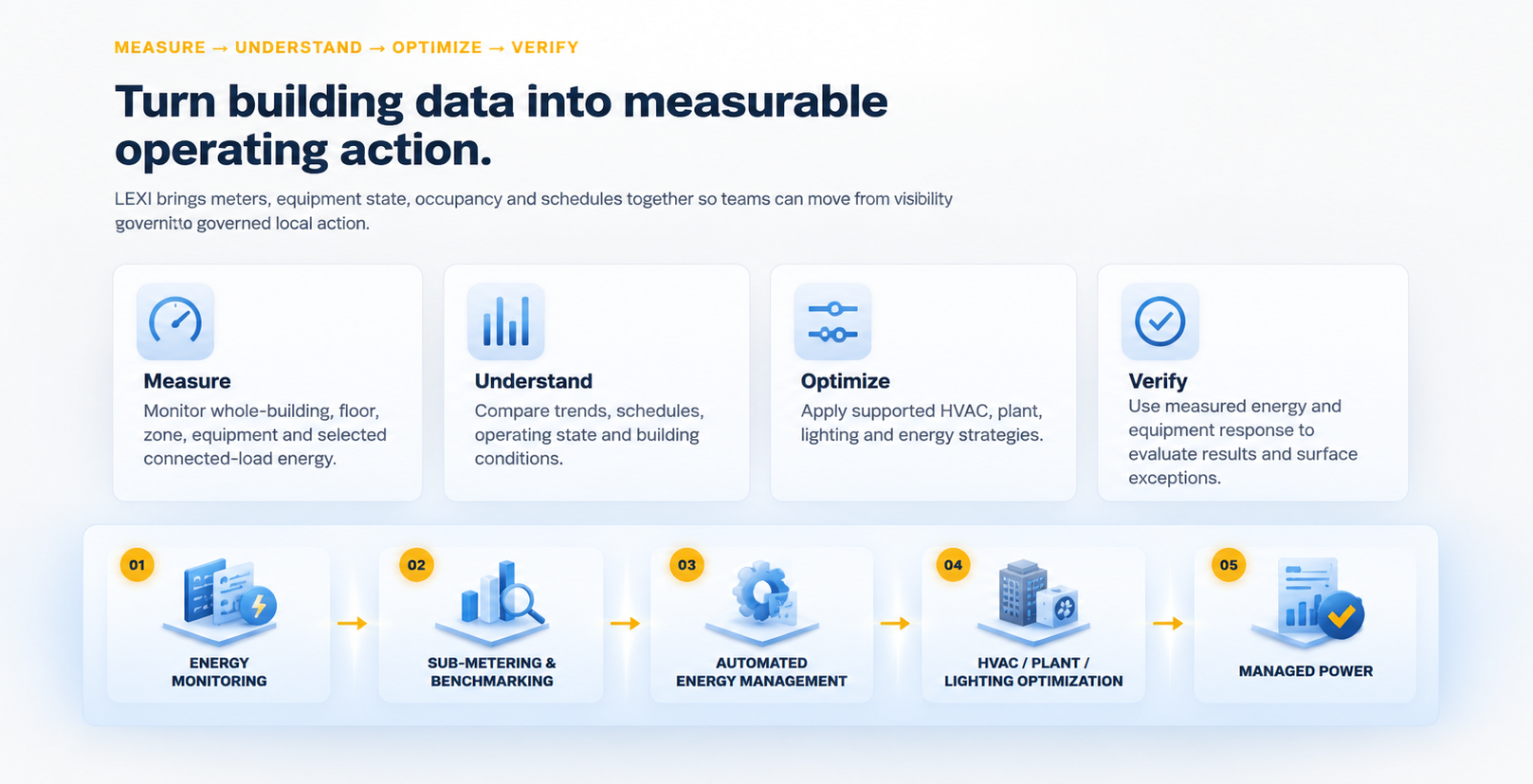 Turn building data into measurable operating action: measure, understand, optimize and verify, with a flow from energy monitoring through sub-metering & benchmarking, automated energy management, HVAC / plant / lighting optimization to managed power.