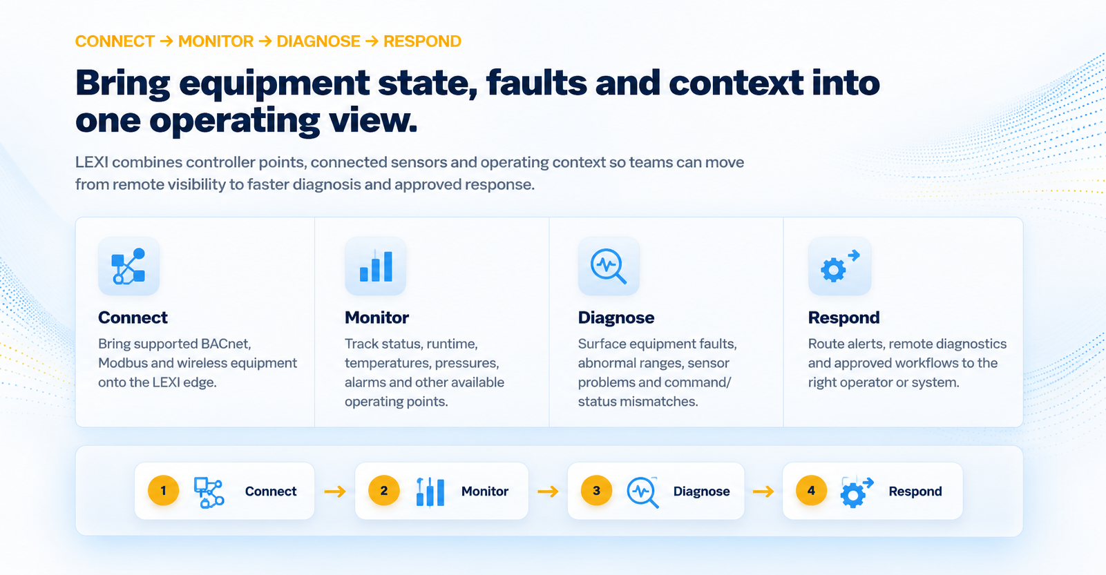 Bring equipment state, faults and context into one operating view: connect, monitor, diagnose and respond.