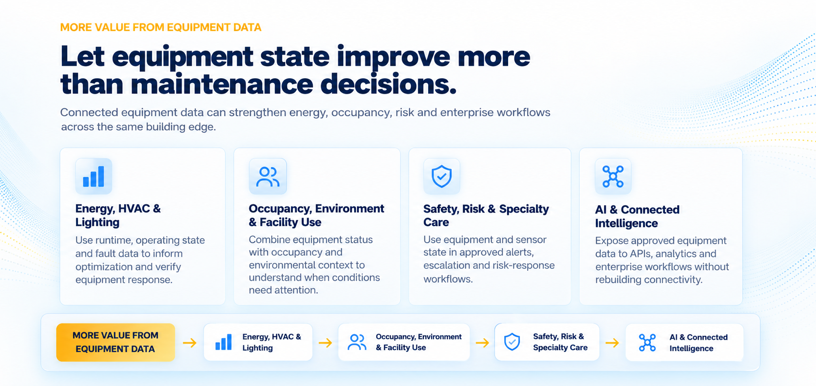 Let equipment state improve more than maintenance decisions: Energy HVAC & Lighting, Occupancy Environment & Facility Use, Safety Risk & Specialty Care, and AI & Connected Intelligence.