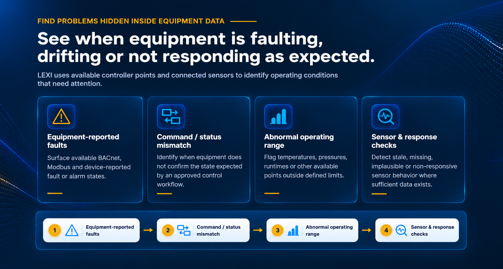 See when equipment is faulting, drifting or not responding as expected: equipment-reported faults, command / status mismatch, abnormal operating range, and sensor & response checks.
