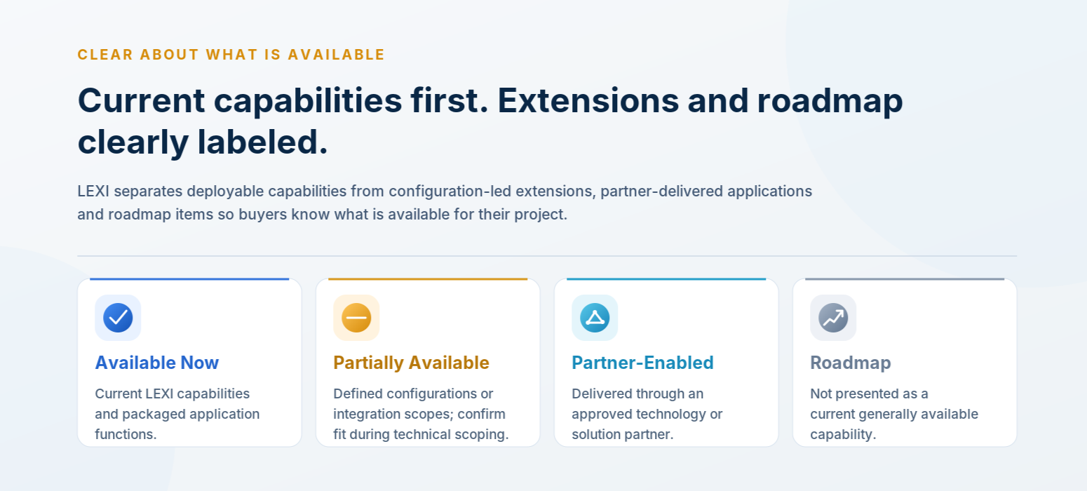 Current capabilities first, extensions and roadmap clearly labeled: Available Now, Partially Available, Partner-Enabled, and Roadmap.