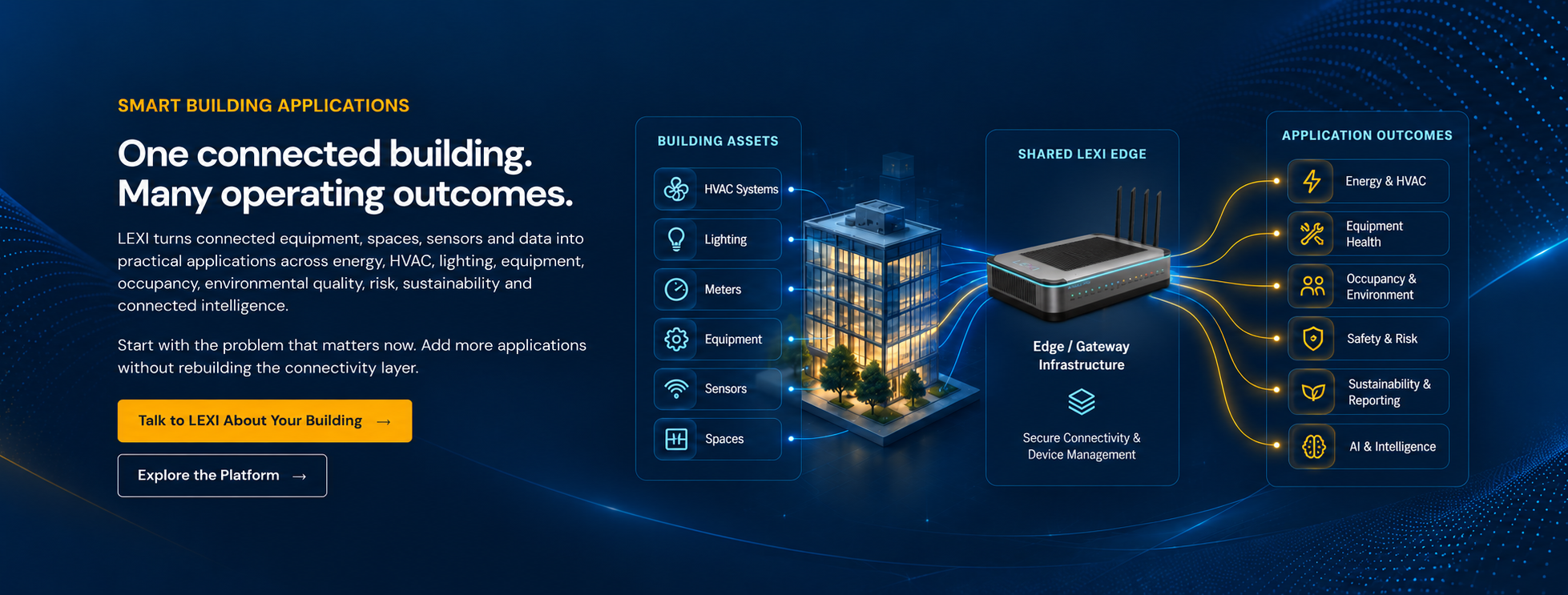 One connected building, many operating outcomes: building assets connect through the shared LEXI edge into application outcomes across energy, equipment, occupancy, safety, sustainability and AI.