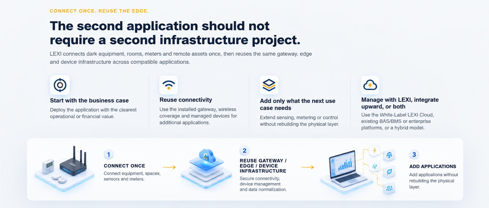 The second application should not require a second infrastructure project: start with the business case, reuse connectivity, add only what the next use case needs, and manage with LEXI or integrate upward, with a connect-once to reuse-edge to add-applications flow.