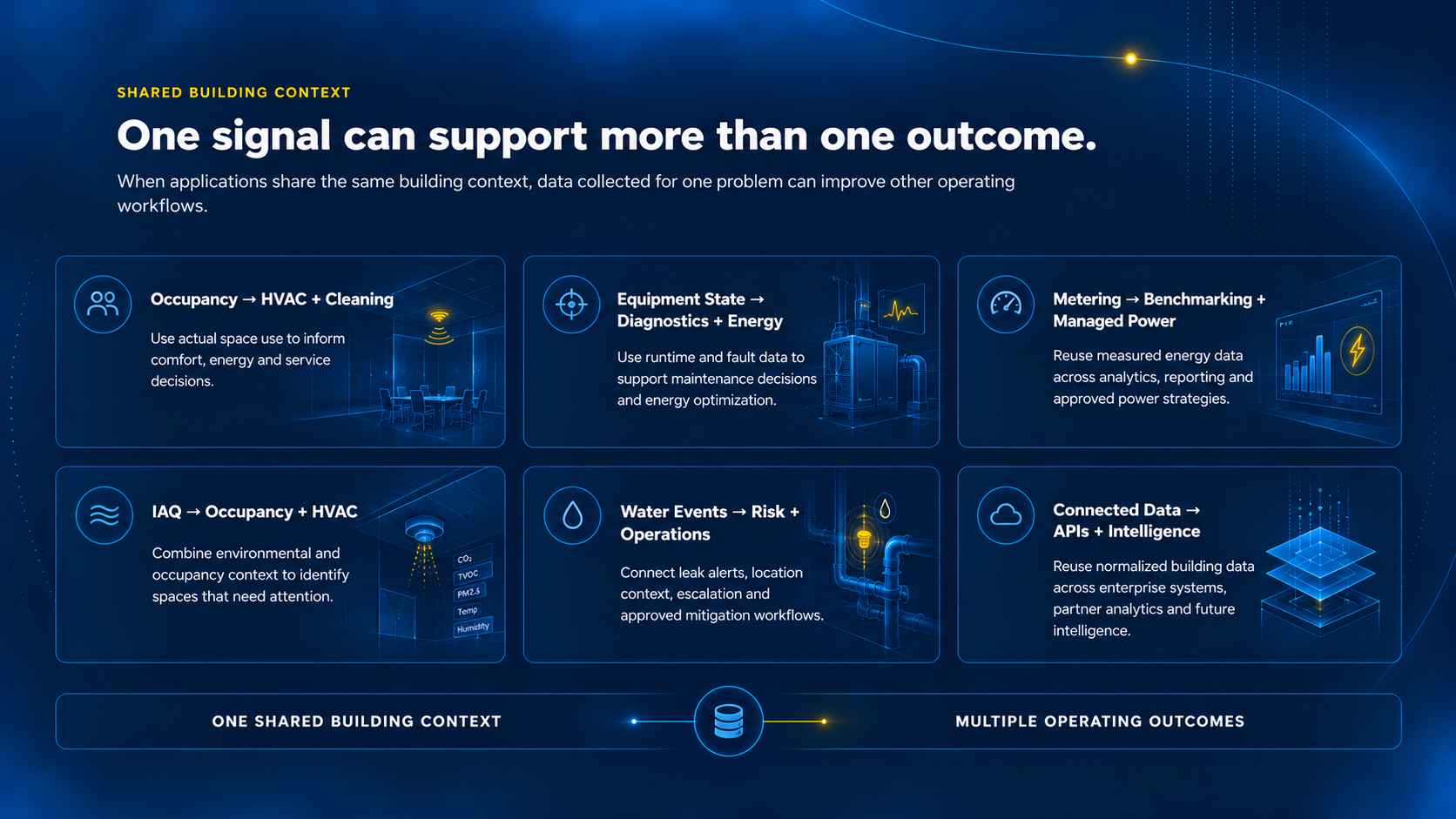 One signal can support more than one outcome: occupancy, equipment state, metering, IAQ, water events and connected data each feeding multiple operating outcomes from one shared building context.