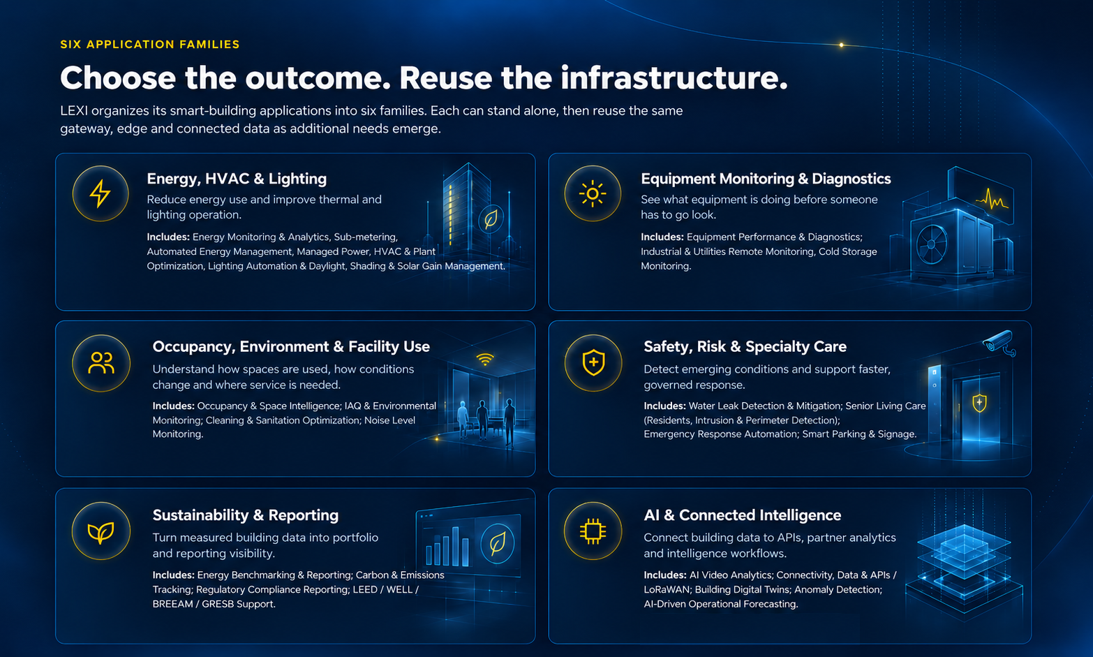 Choose the outcome, reuse the infrastructure: six application families — Energy HVAC & Lighting, Equipment Monitoring & Diagnostics, Occupancy Environment & Facility Use, Safety Risk & Specialty Care, Sustainability & Reporting, and AI & Connected Intelligence.