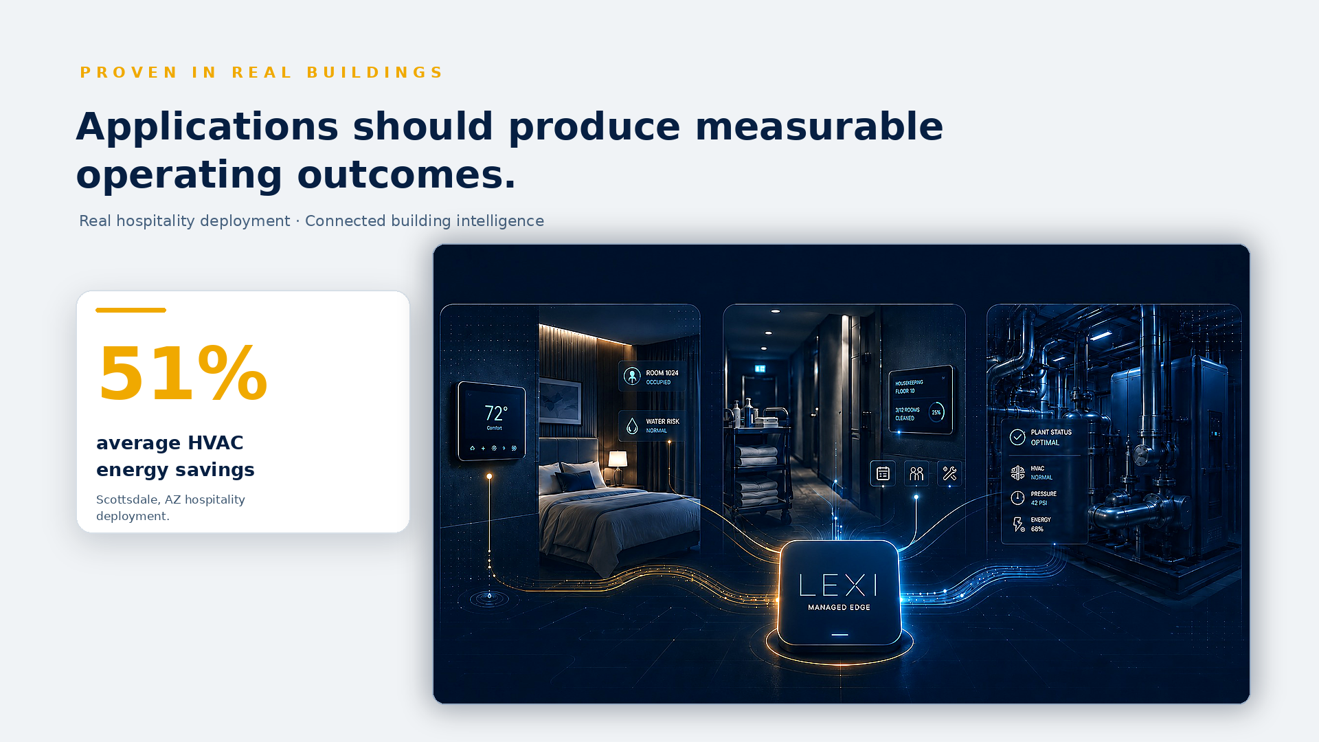 Applications should produce measurable operating outcomes: 51% average HVAC energy savings in a Scottsdale, AZ hospitality deployment, with room, housekeeping and plant data coordinated through the LEXI Managed Edge.