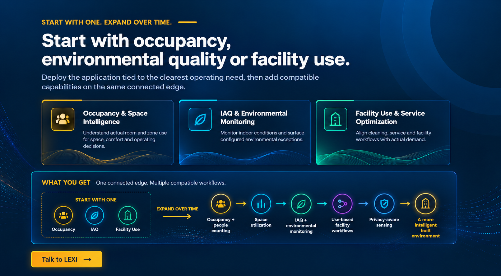 Start with occupancy, environmental quality or facility use, then expand over time across the same connected edge toward a more intelligent built environment.