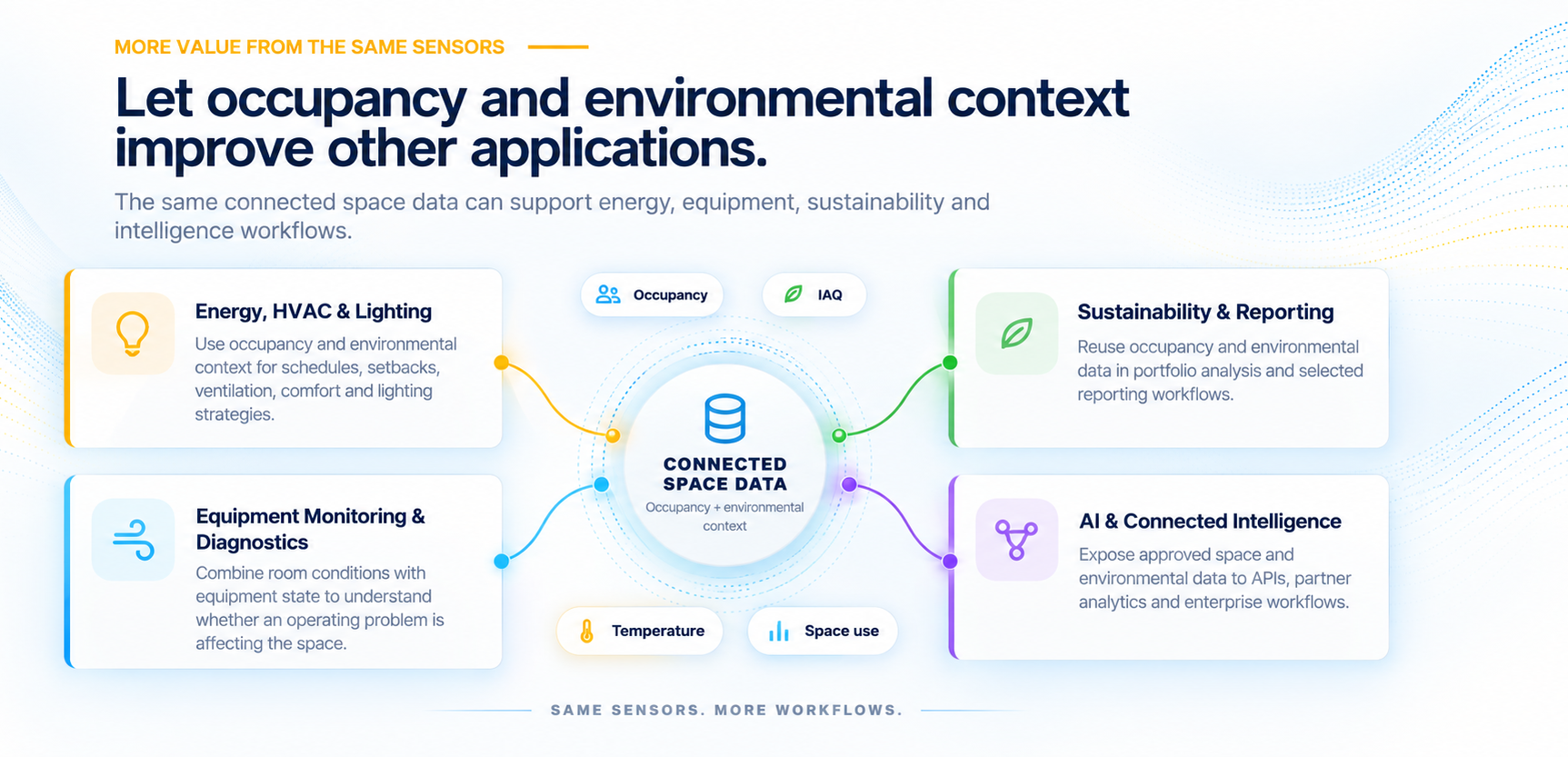 Let occupancy and environmental context improve other applications: connected space data feeding Energy HVAC & Lighting, Equipment Monitoring & Diagnostics, Sustainability & Reporting, and AI & Connected Intelligence.