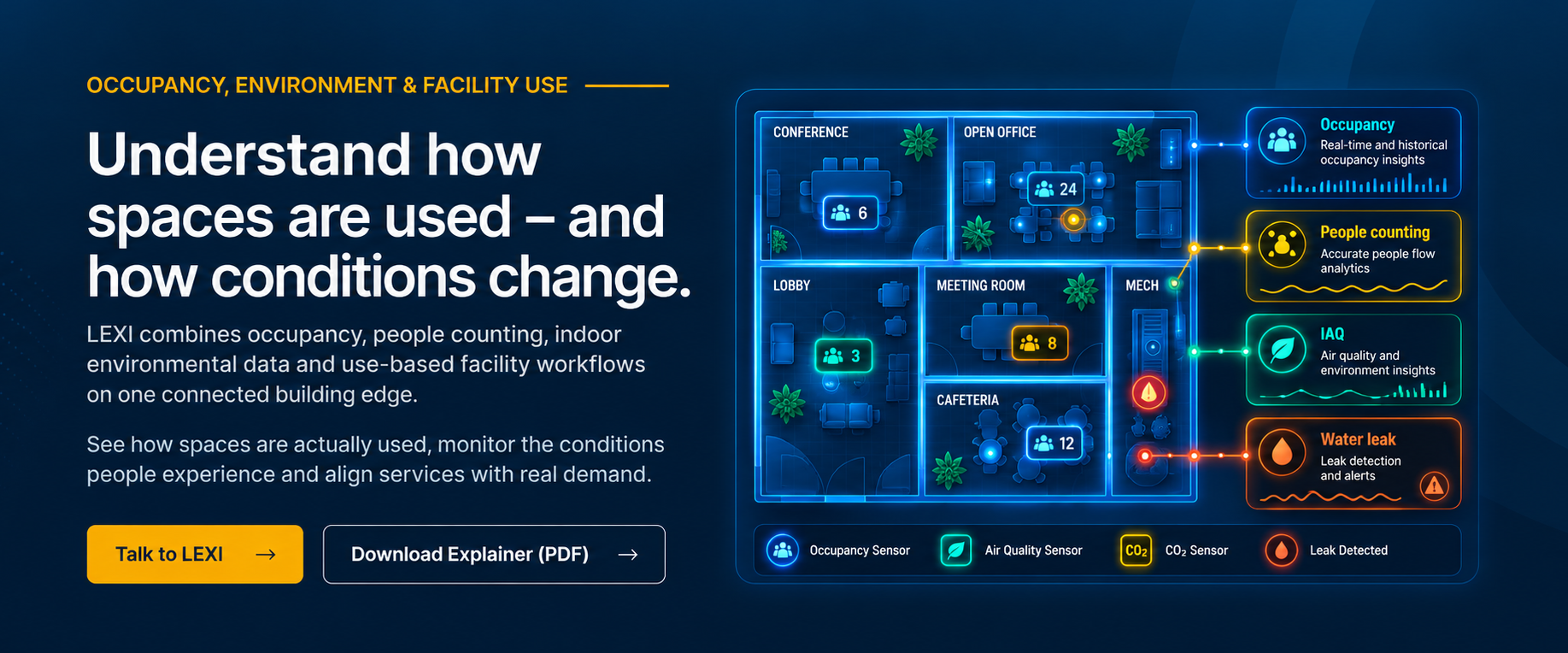 Understand how spaces are used and how conditions change: a live building floor plan with real-time occupancy, people counting, IAQ and water-leak insights from connected occupancy, air-quality, CO2 and leak sensors.