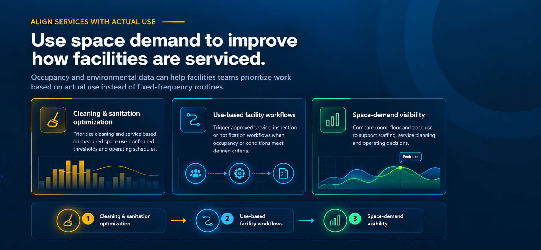 Use space demand to improve how facilities are serviced: cleaning & sanitation optimization, use-based facility workflows and space-demand visibility.