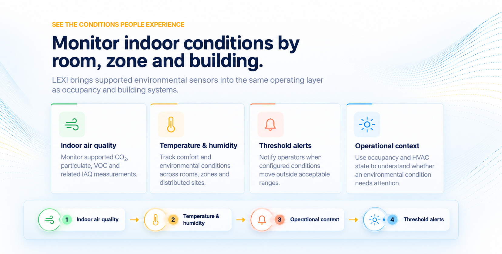 Monitor indoor conditions by room, zone and building: indoor air quality, temperature & humidity, threshold alerts and operational context.