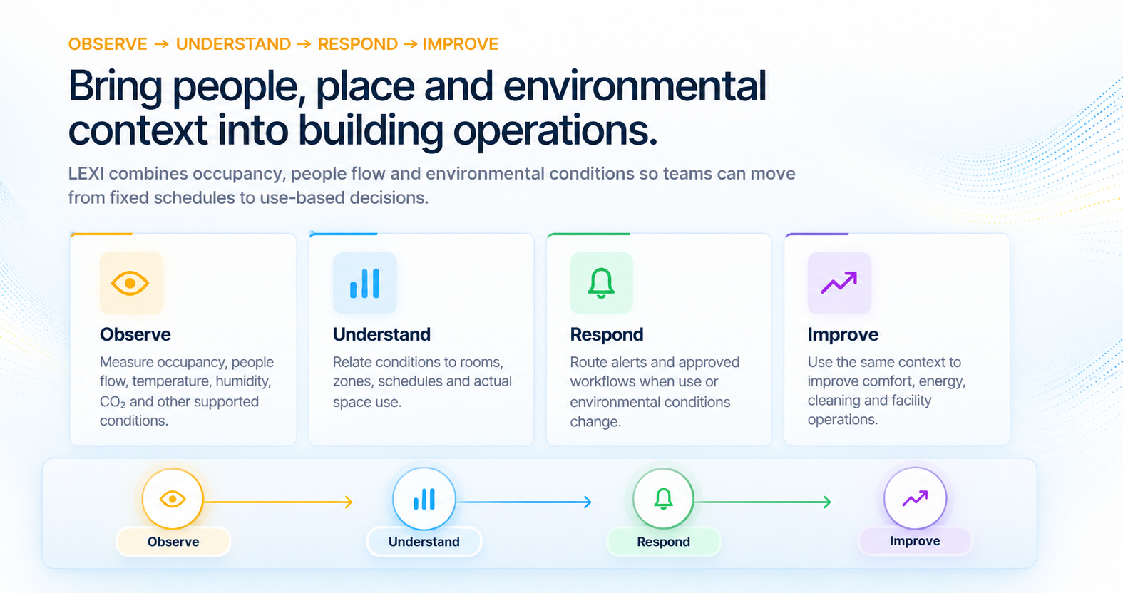 Bring people, place and environmental context into building operations: observe, understand, respond and improve.