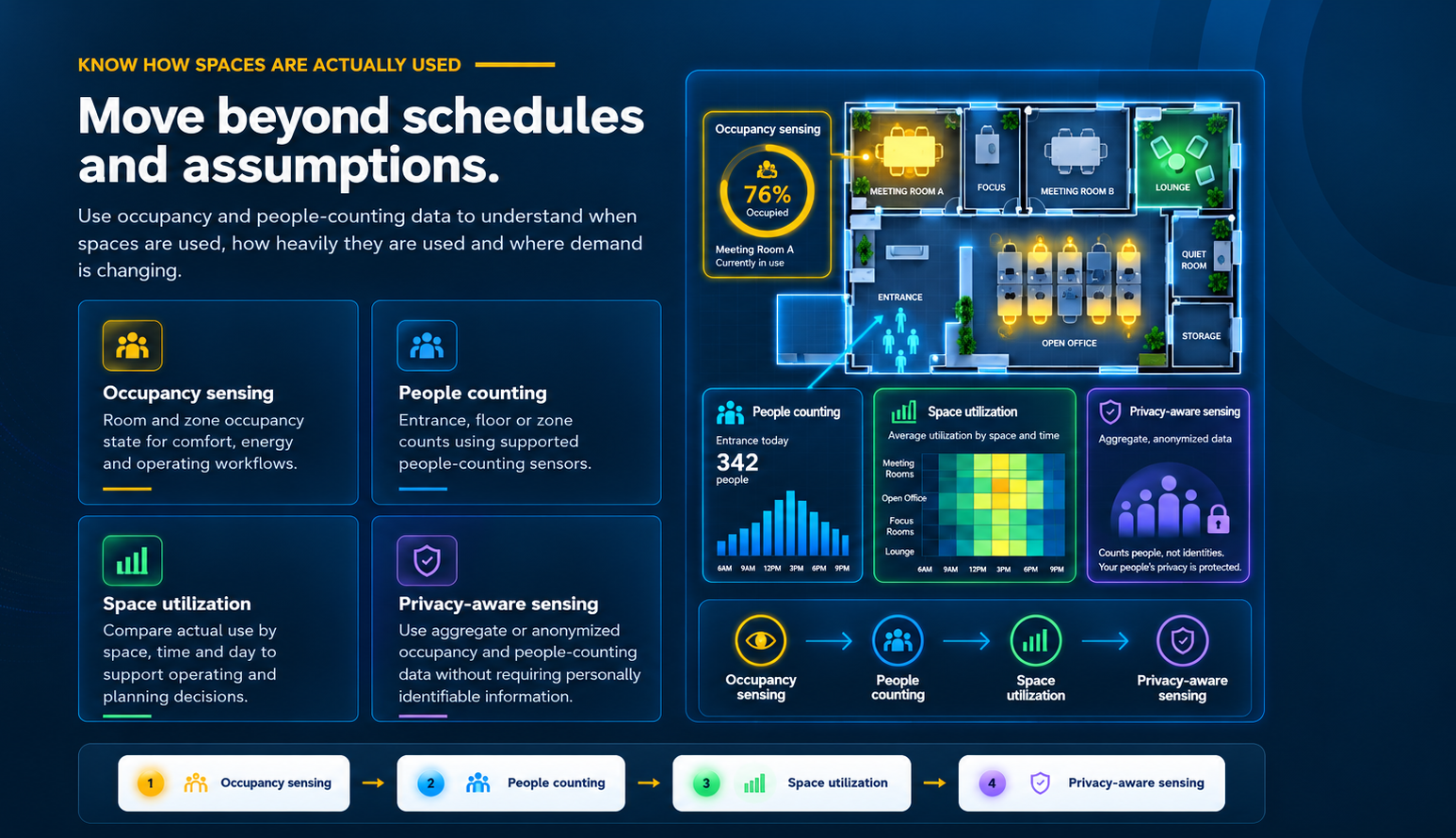 Move beyond schedules and assumptions: occupancy sensing, people counting, space utilization and privacy-aware sensing, shown on a live floor plan with occupancy, people-counting and utilization dashboards.