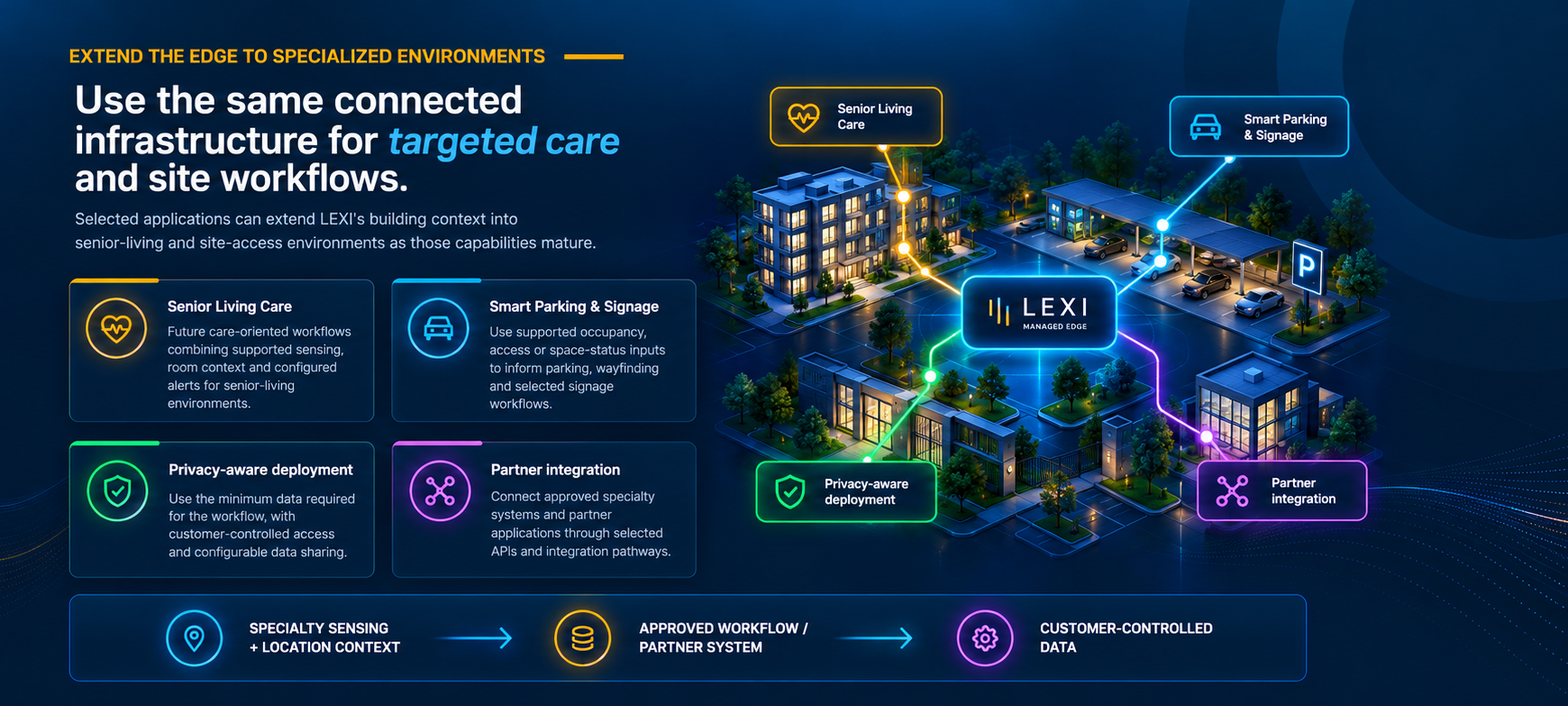 Use the same connected infrastructure for targeted care and site workflows: Senior Living Care, Smart Parking & Signage, Privacy-aware deployment and Partner integration, connected to the LEXI Managed Edge.