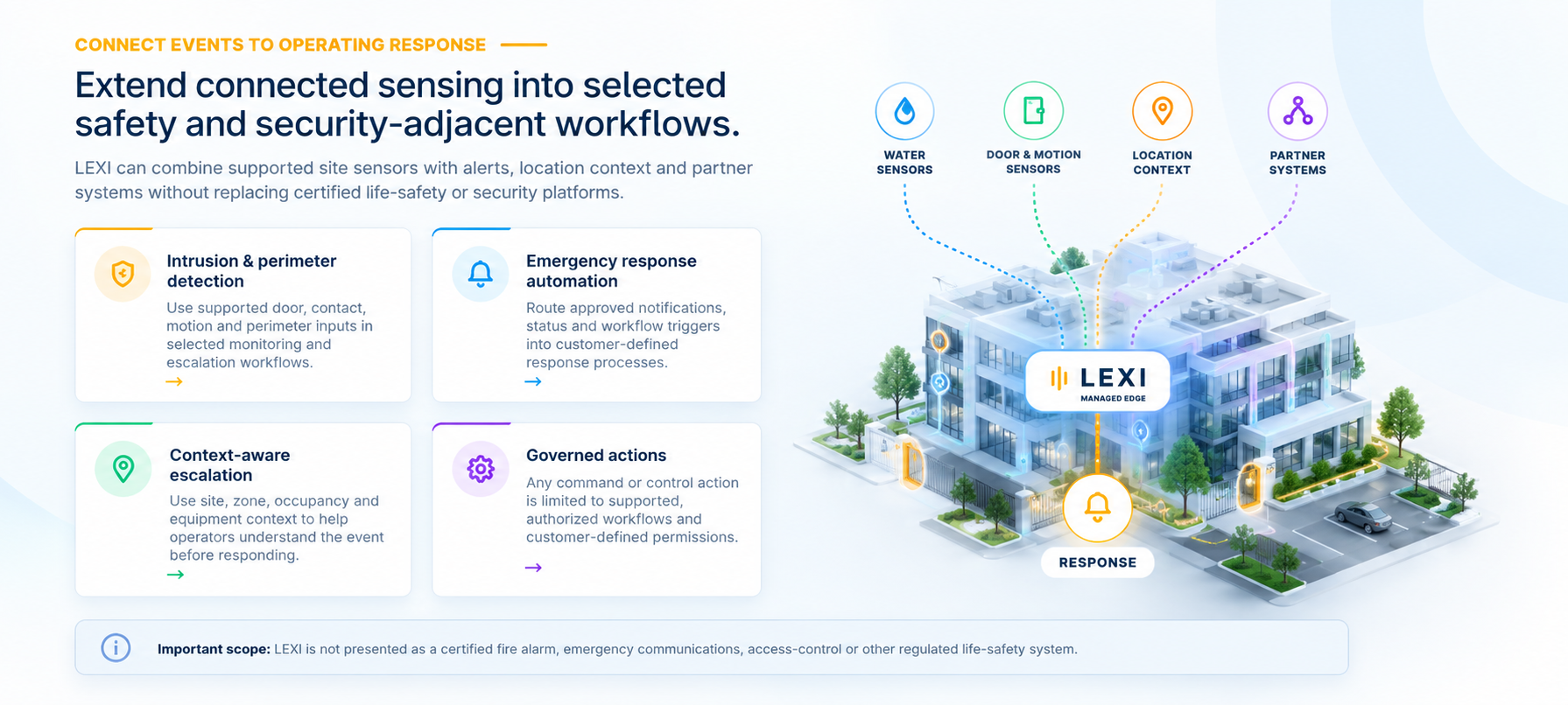 Extend connected sensing into selected safety and security-adjacent workflows: intrusion & perimeter detection, emergency response automation, context-aware escalation and governed actions, with water, door/motion, location and partner systems feeding the LEXI Managed Edge. LEXI is not a certified life-safety system.