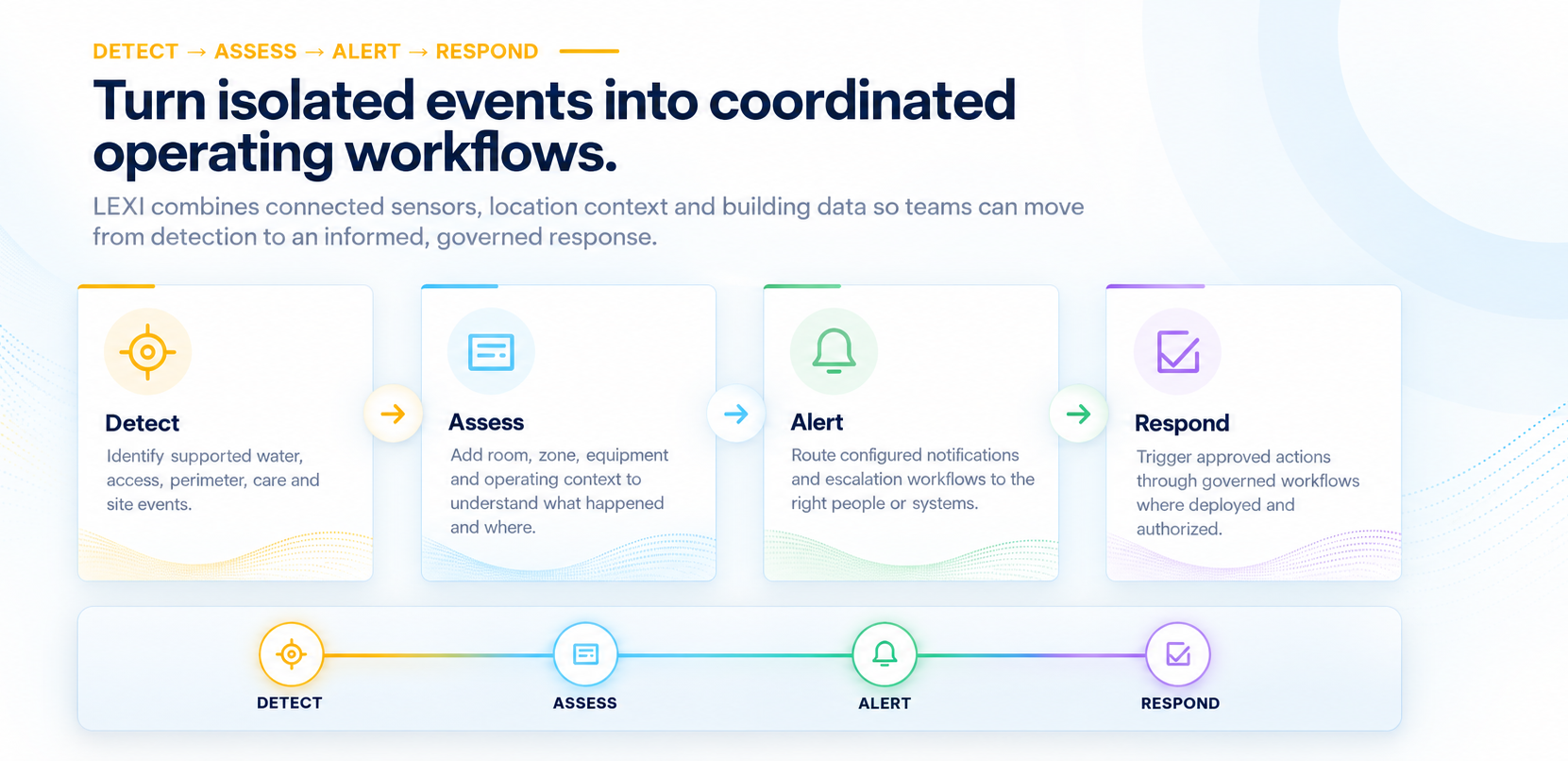 Turn isolated events into coordinated operating workflows: detect, assess, alert and respond.