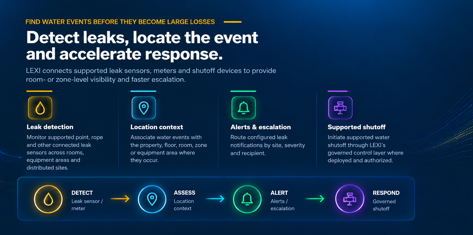 Detect leaks, locate the event and accelerate response: leak detection, location context, alerts & escalation, and supported shutoff, flowing from leak sensor to governed shutoff.