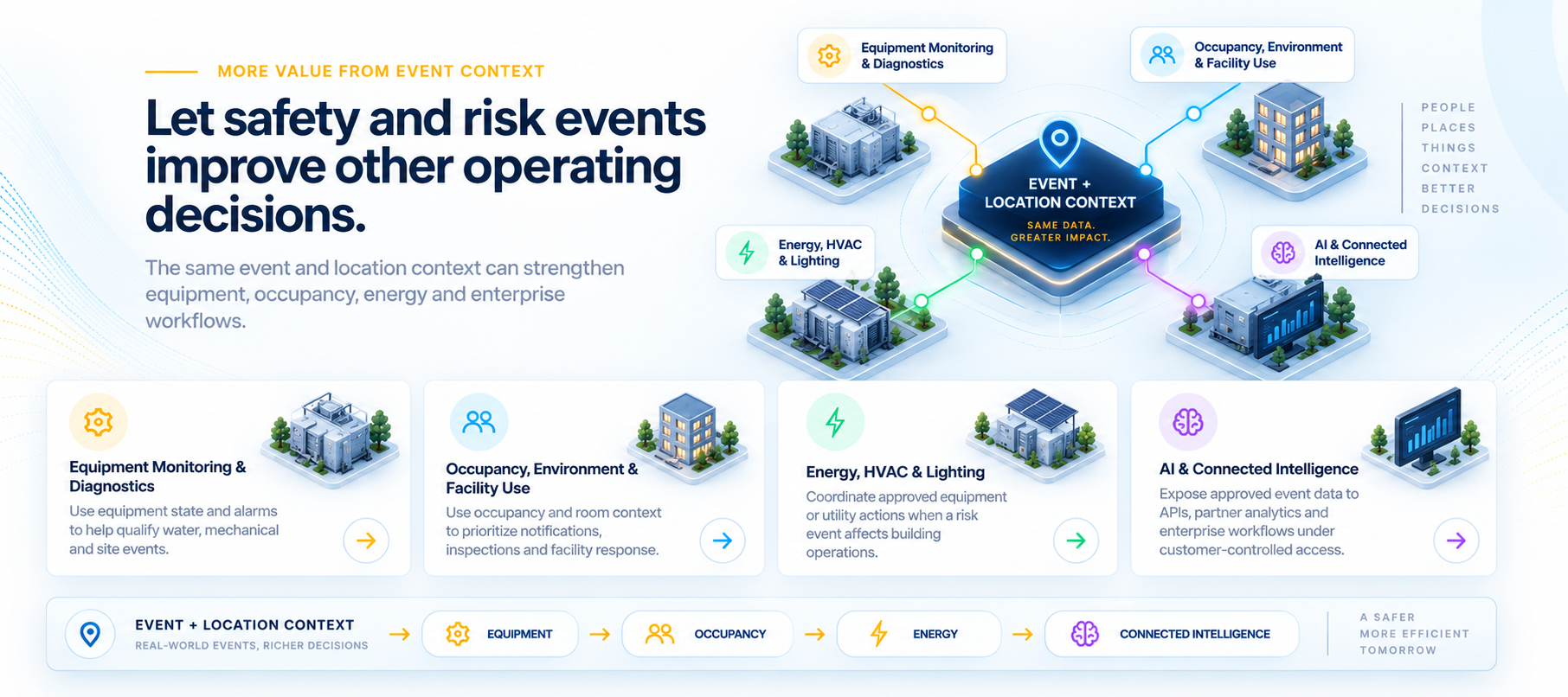 Let safety and risk events improve other operating decisions: event and location context feeding Equipment Monitoring & Diagnostics, Occupancy Environment & Facility Use, Energy HVAC & Lighting, and AI & Connected Intelligence.