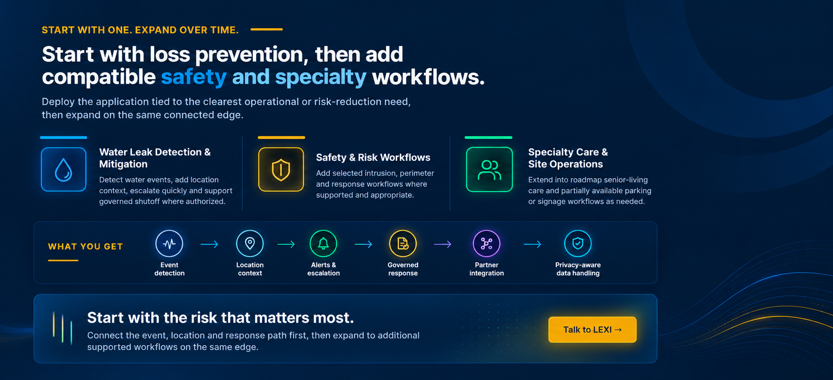 Start with loss prevention, then add compatible safety and specialty workflows: Water Leak Detection & Mitigation, Safety & Risk Workflows, and Specialty Care & Site Operations, expanding across the same connected edge.