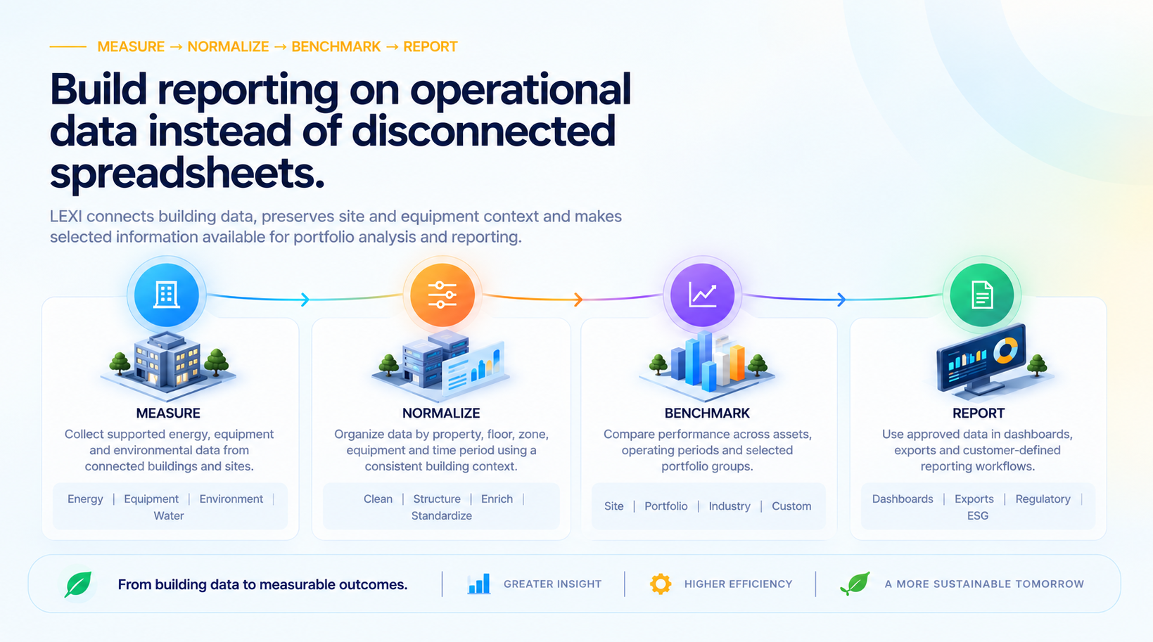 Build reporting on operational data instead of disconnected spreadsheets: measure, normalize, benchmark and report.