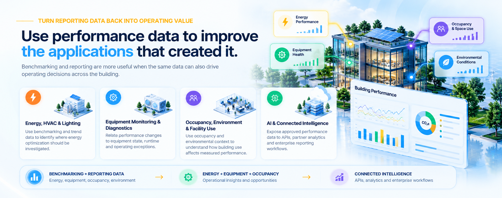 Use performance data to improve the applications that created it: Energy HVAC & Lighting, Equipment Monitoring & Diagnostics, Occupancy Environment & Facility Use, and AI & Connected Intelligence.