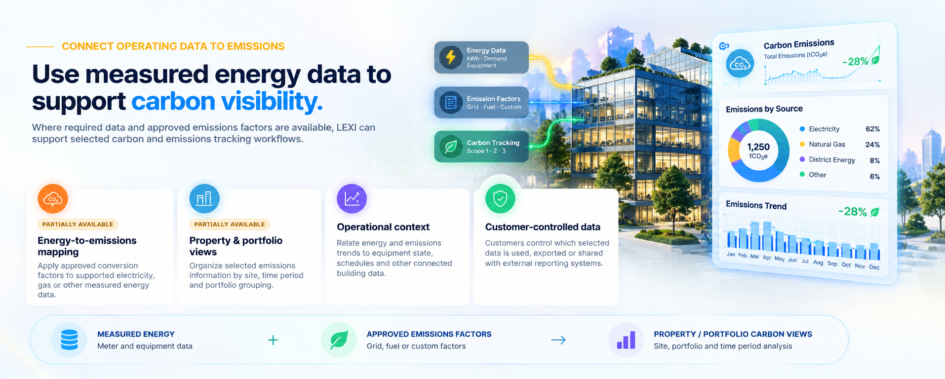 Use measured energy data to support carbon visibility: energy-to-emissions mapping, property & portfolio views, operational context and customer-controlled data, with carbon-emissions and emissions-by-source dashboards.