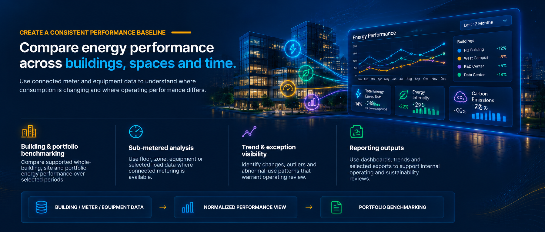 Compare energy performance across buildings, spaces and time: building & portfolio benchmarking, sub-metered analysis, trend & exception visibility and reporting outputs, shown on an energy-performance dashboard.
