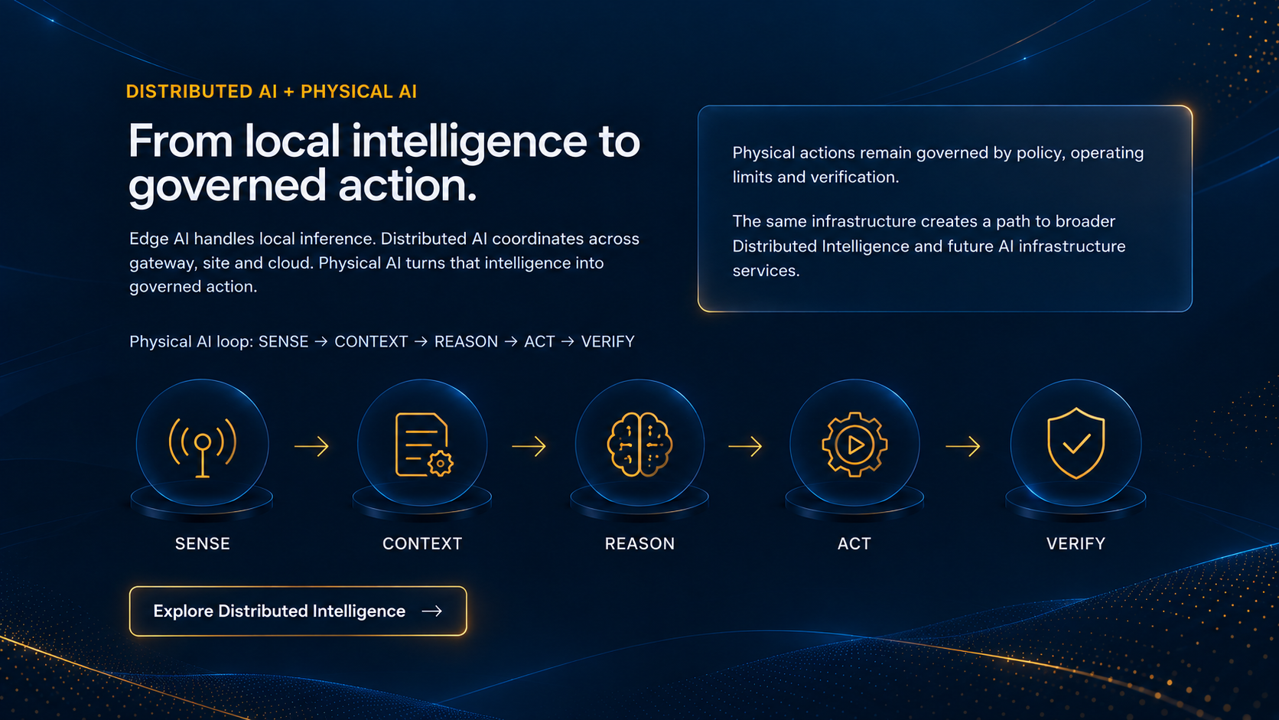 Distributed AI plus Physical AI: from local intelligence to governed action. Physical AI loop: sense, context, reason, act, verify.