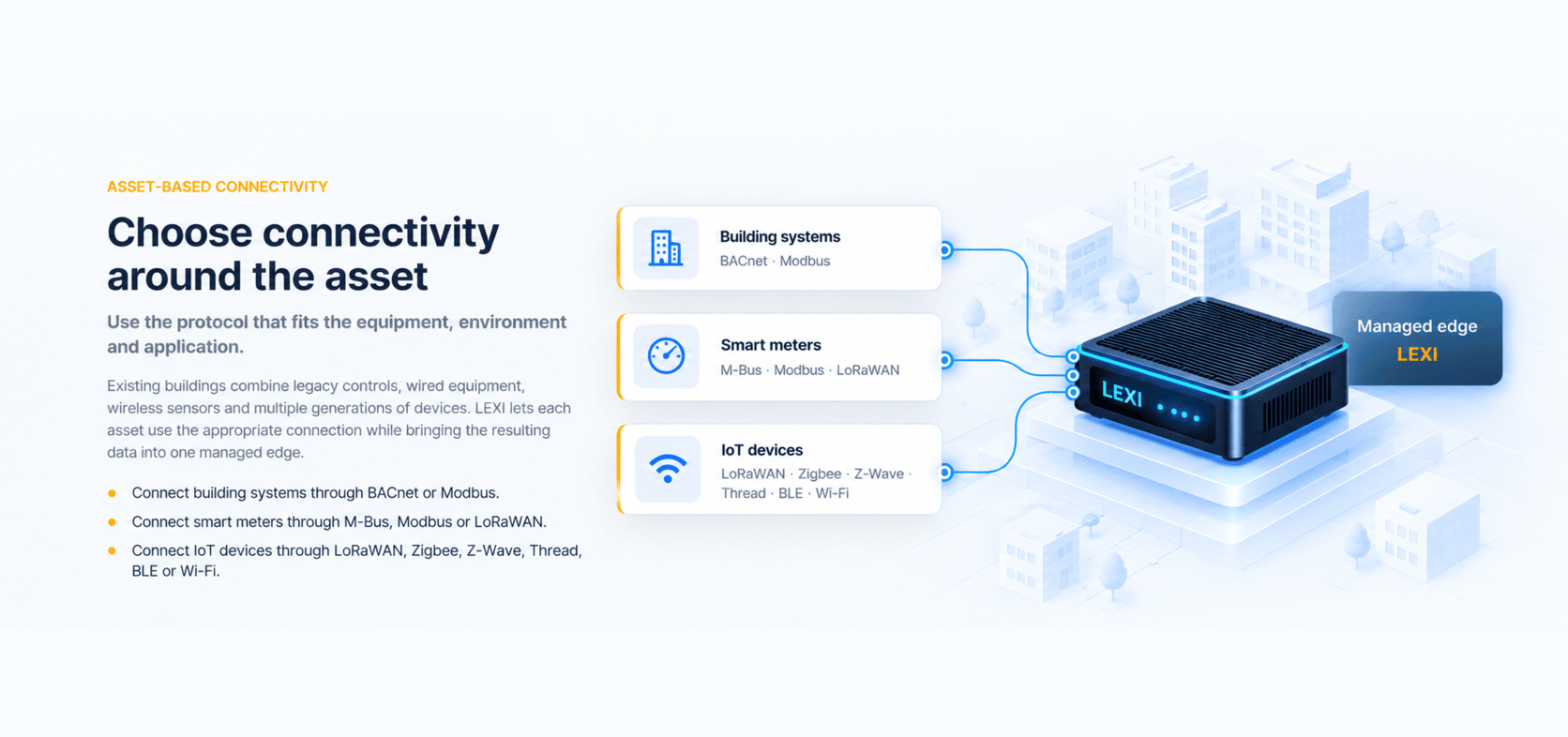 Choose connectivity around the asset: building systems via BACnet or Modbus, smart meters via M-Bus Modbus or LoRaWAN, and IoT devices via LoRaWAN, Zigbee, Z-Wave, Thread, BLE or Wi-Fi, all into the LEXI managed edge.