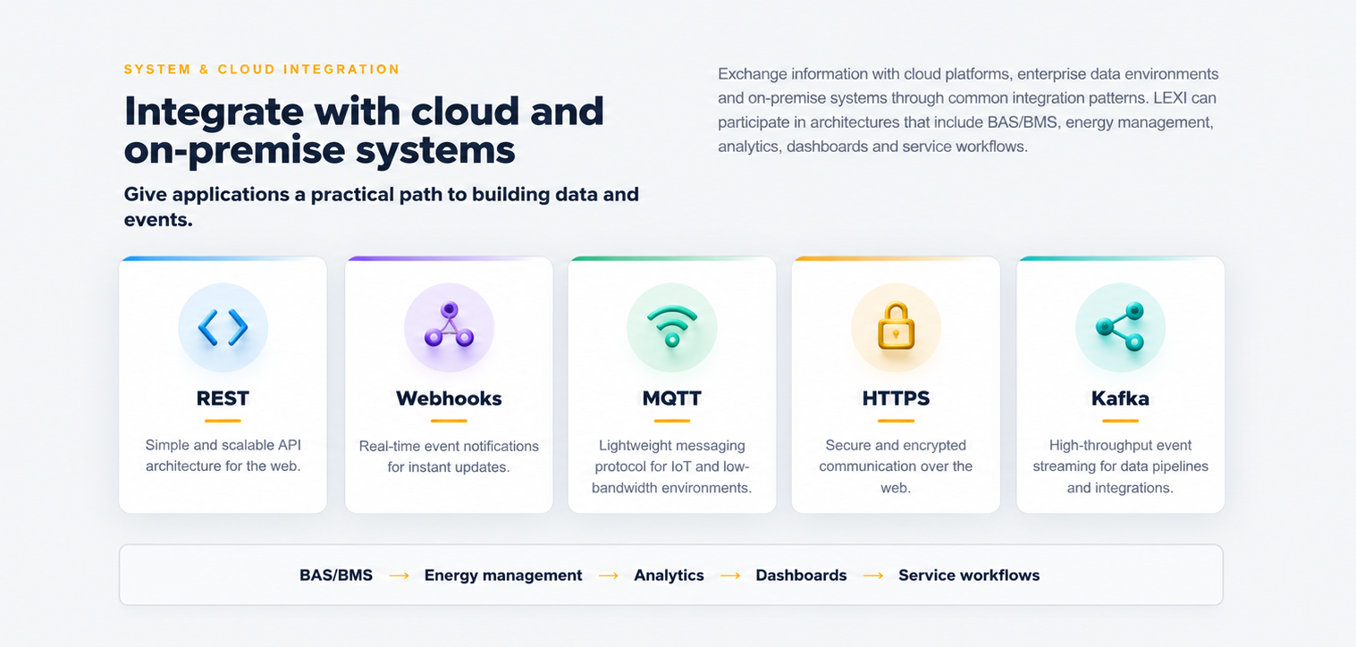 Integrate with cloud and on-premise systems: REST, Webhooks, MQTT, HTTPS and Kafka integration patterns feeding BAS/BMS, energy management, analytics, dashboards and service workflows.