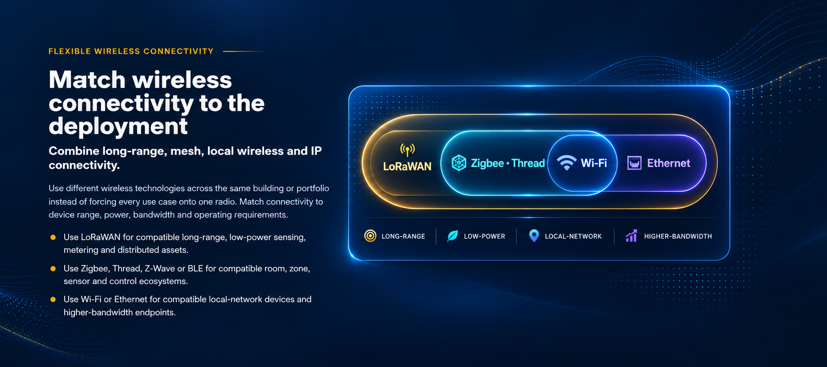 Match wireless connectivity to the deployment: LoRaWAN for long-range, Zigbee and Thread for low-power, Wi-Fi for local-network, and Ethernet for higher-bandwidth.