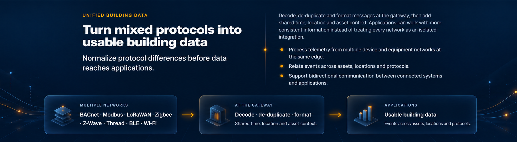 Turn mixed protocols into usable building data: multiple networks decode, de-duplicate and format at the gateway, then flow to applications as usable building data.