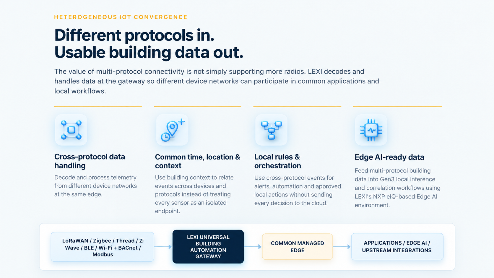 Different protocols in, usable building data out: cross-protocol data handling, common time location and context, local rules and orchestration, and Edge AI-ready data. Flow from multiple protocols through the LEXI Universal Building Automation Gateway and common managed edge to applications, Edge AI and upstream integrations.