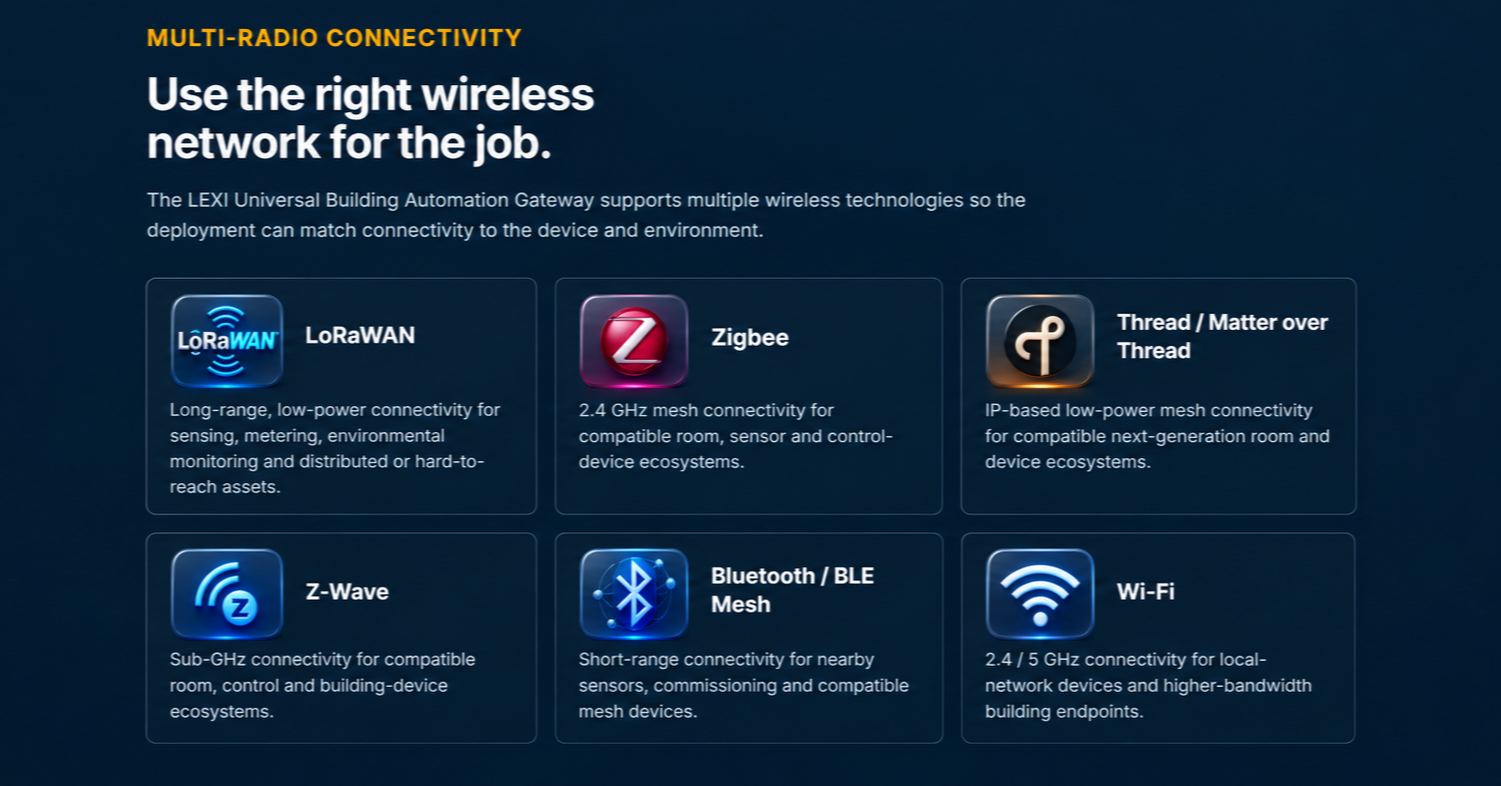 Use the right wireless network for the job: LoRaWAN, Zigbee, Thread / Matter over Thread, Z-Wave, Bluetooth / BLE Mesh, and Wi-Fi.