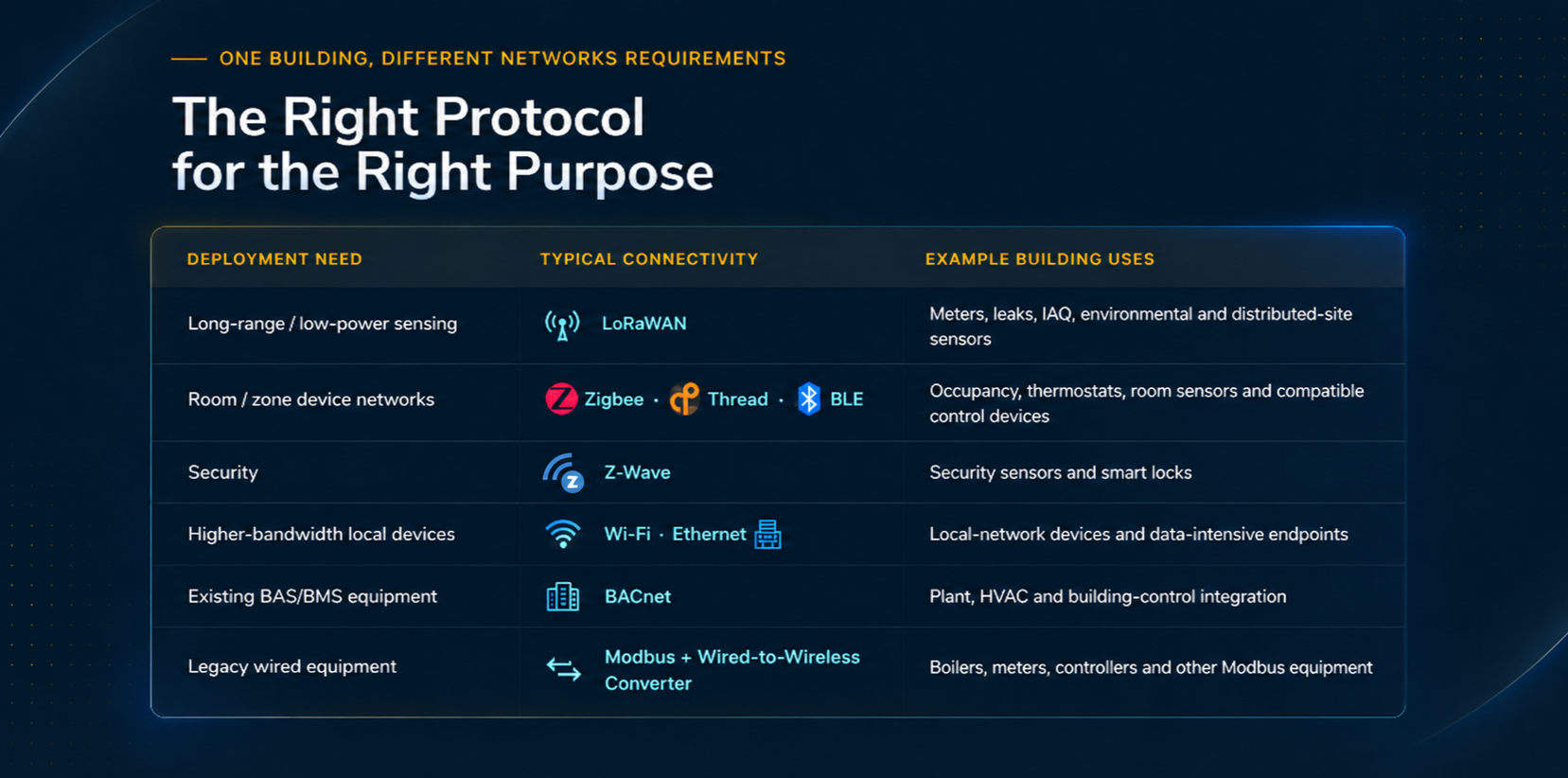 The right protocol for the right purpose: a table mapping deployment needs to typical connectivity and example building uses, covering LoRaWAN, Zigbee, Thread, BLE, Z-Wave, Wi-Fi, Ethernet, BACnet and Modbus.