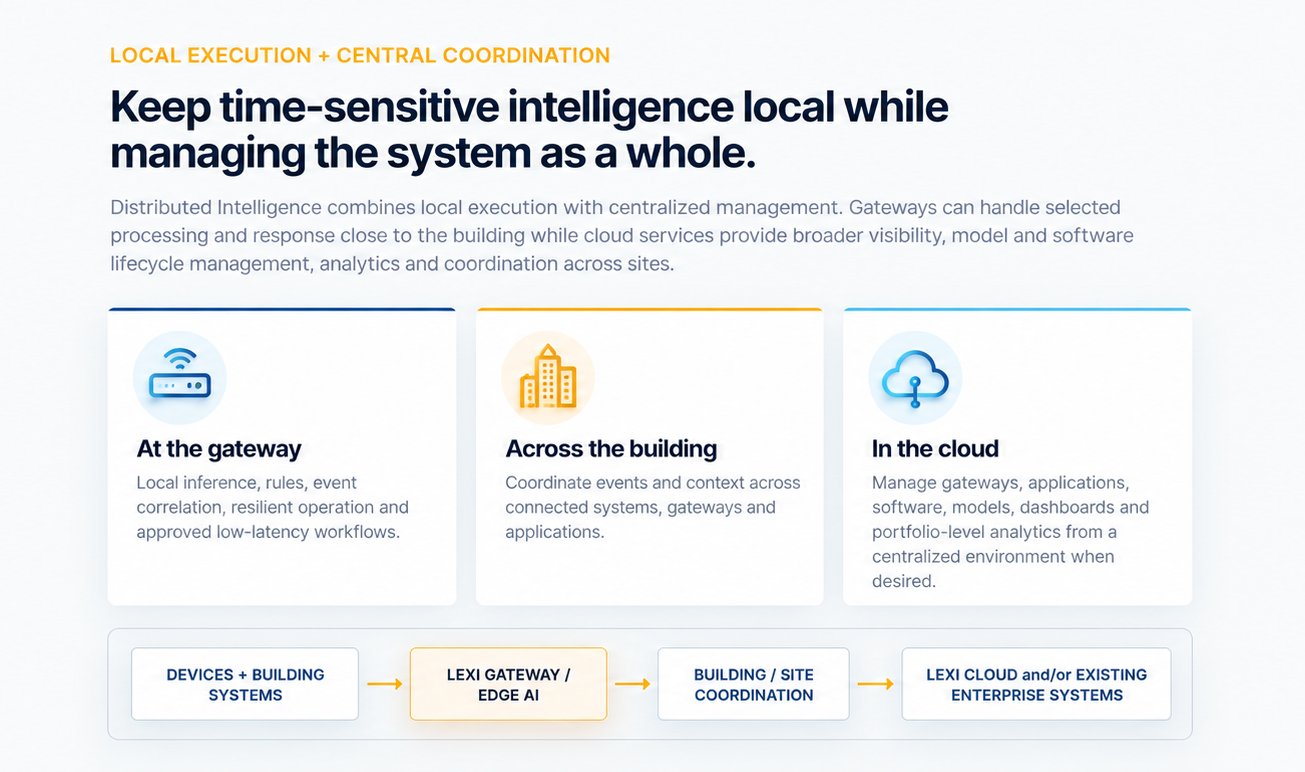 Keep time-sensitive intelligence local while managing the system as a whole: at the gateway, across the building, and in the cloud, with a flow from devices to gateway to site coordination to cloud.