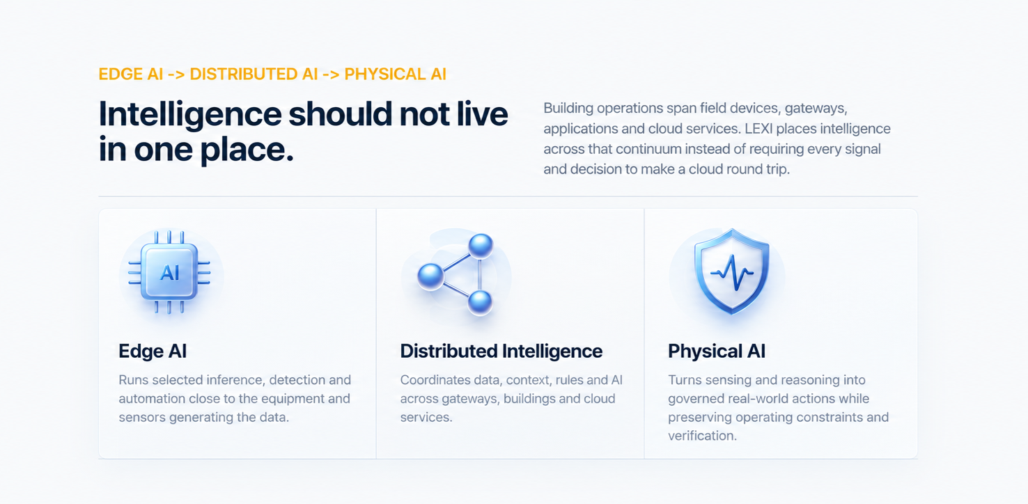 Intelligence should not live in one place: Edge AI, Distributed Intelligence and Physical AI across devices, gateways, buildings and the cloud.