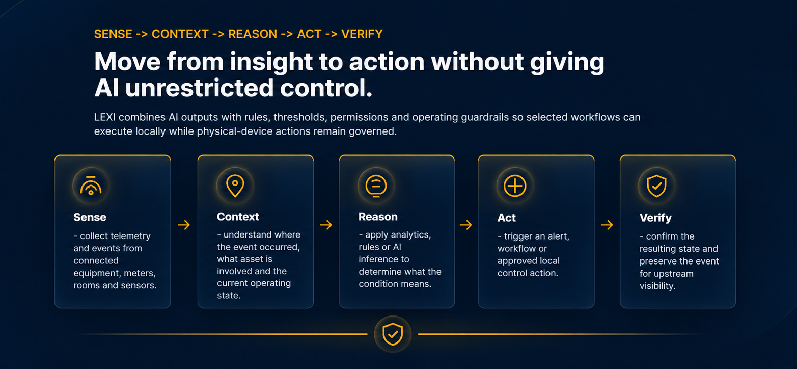Move from insight to action without giving AI unrestricted control: sense, context, reason, act and verify, with governance guardrails.
