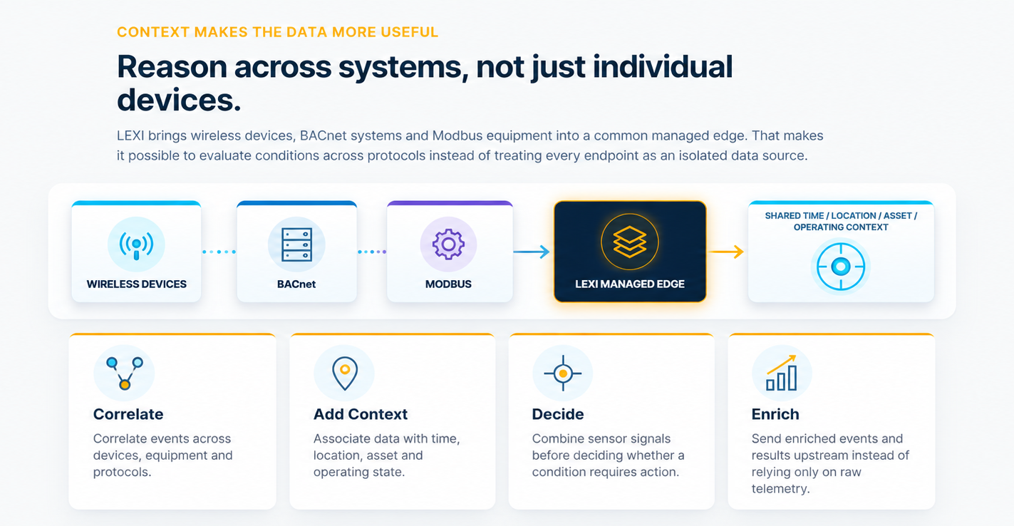 Reason across systems, not just individual devices: wireless devices, BACnet and Modbus into the LEXI Managed Edge producing shared context, with correlate, add context, decide and enrich steps.