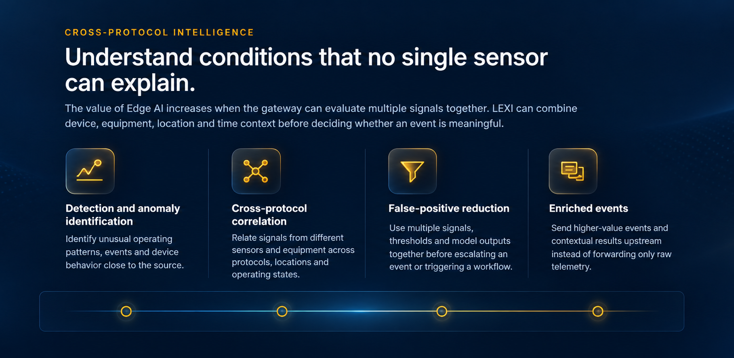 Understand conditions that no single sensor can explain: detection and anomaly identification, cross-protocol correlation, false-positive reduction, and enriched events.